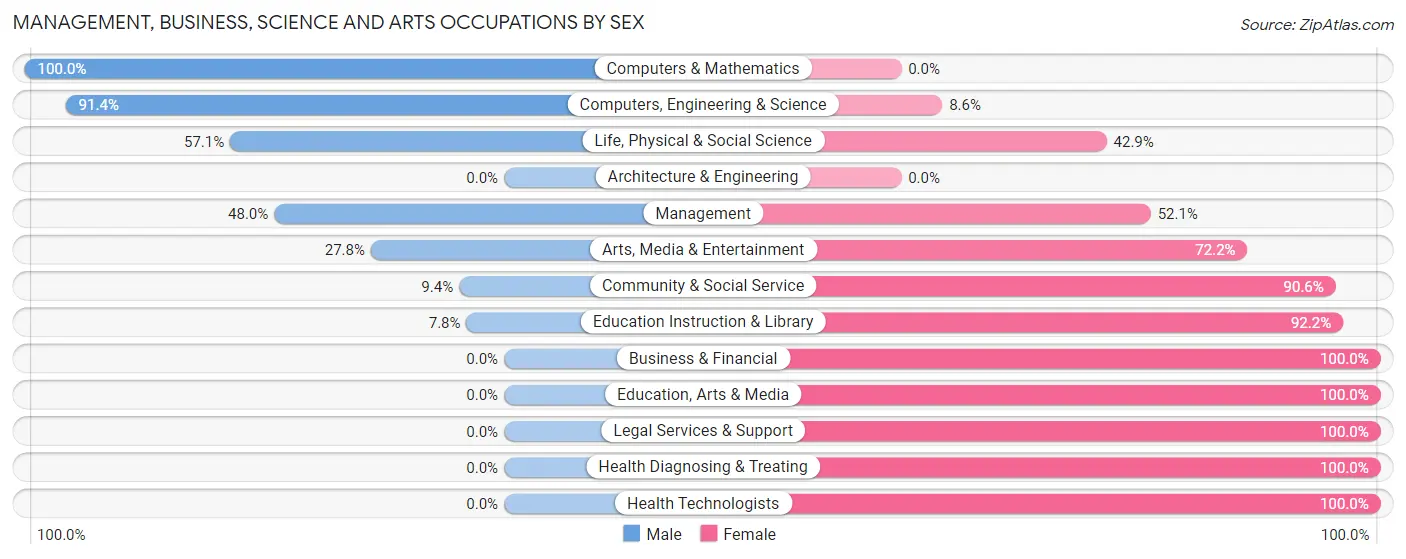 Management, Business, Science and Arts Occupations by Sex in Zip Code 28571