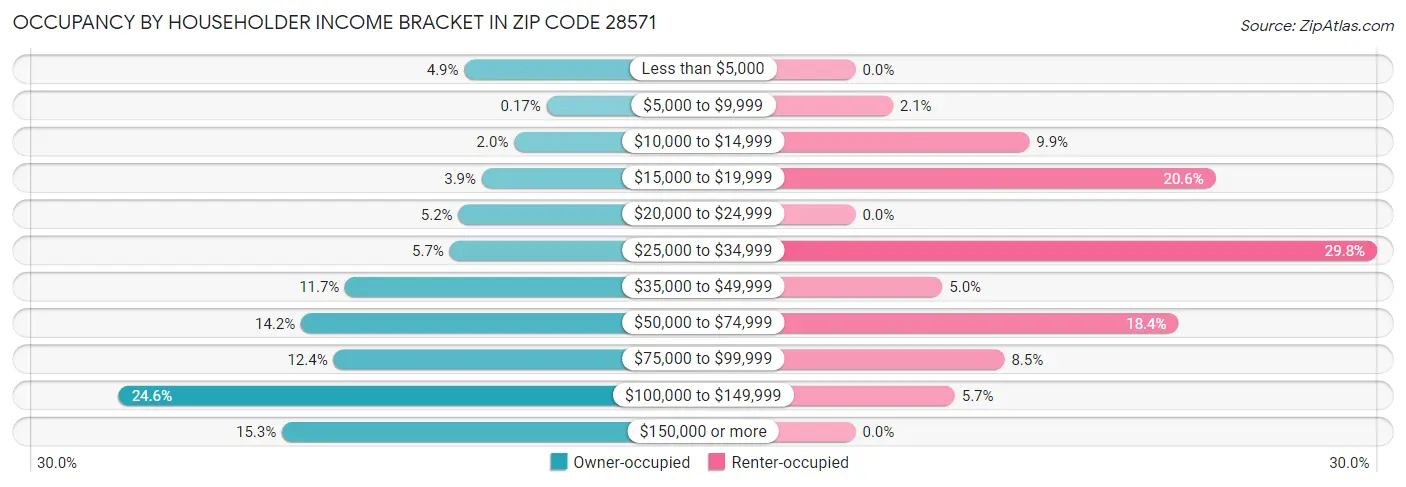 Occupancy by Householder Income Bracket in Zip Code 28571