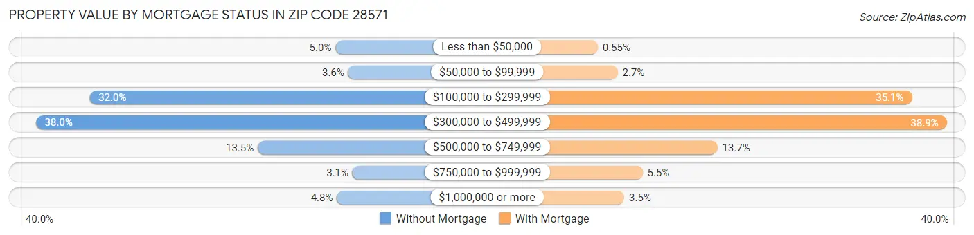 Property Value by Mortgage Status in Zip Code 28571