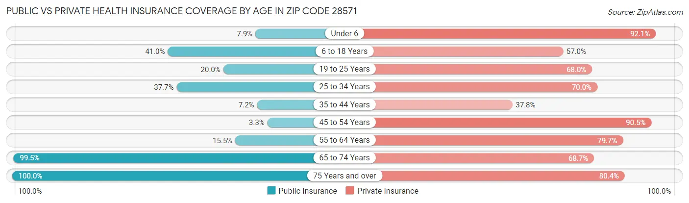 Public vs Private Health Insurance Coverage by Age in Zip Code 28571