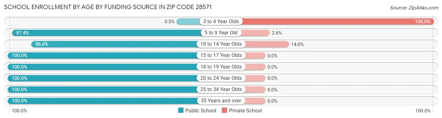 School Enrollment by Age by Funding Source in Zip Code 28571