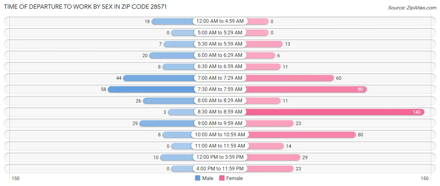 Time of Departure to Work by Sex in Zip Code 28571