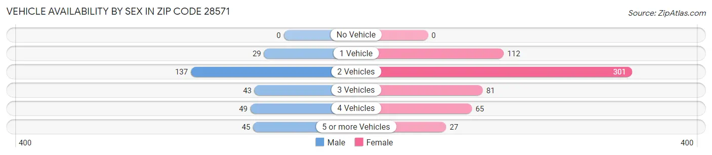 Vehicle Availability by Sex in Zip Code 28571