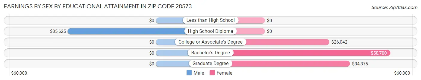 Earnings by Sex by Educational Attainment in Zip Code 28573