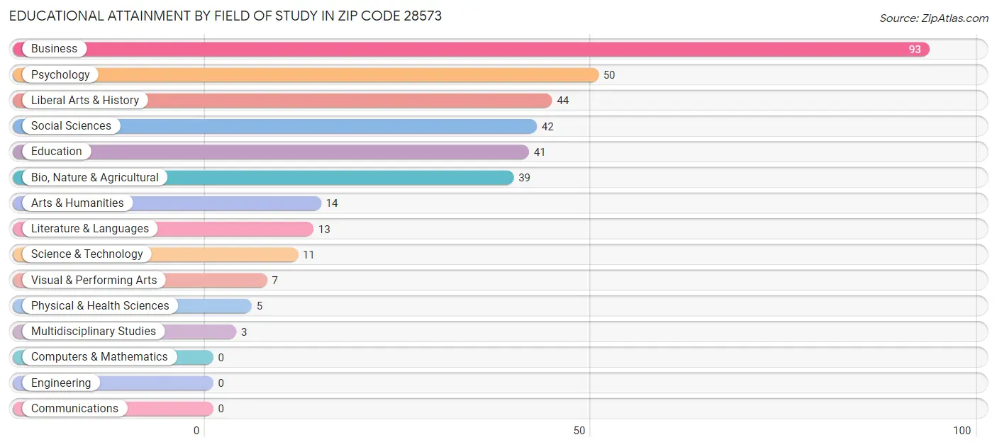Educational Attainment by Field of Study in Zip Code 28573