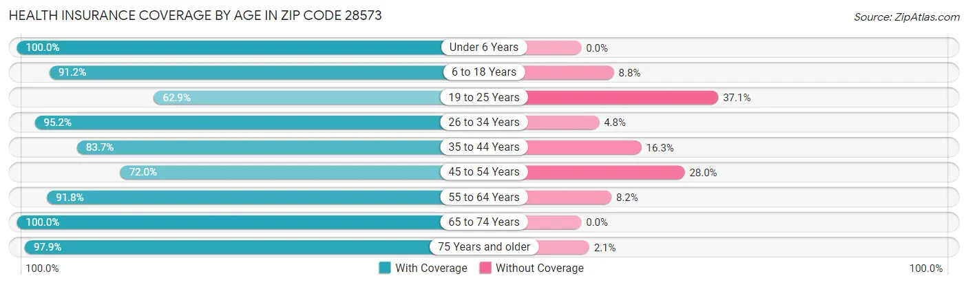 Health Insurance Coverage by Age in Zip Code 28573