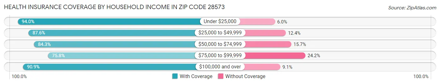 Health Insurance Coverage by Household Income in Zip Code 28573