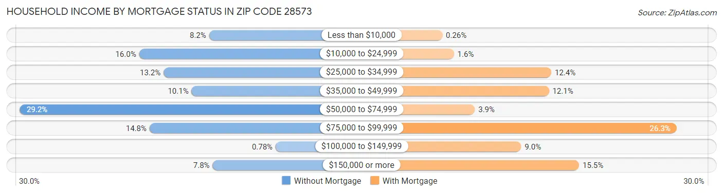 Household Income by Mortgage Status in Zip Code 28573