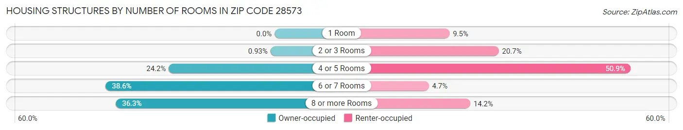 Housing Structures by Number of Rooms in Zip Code 28573