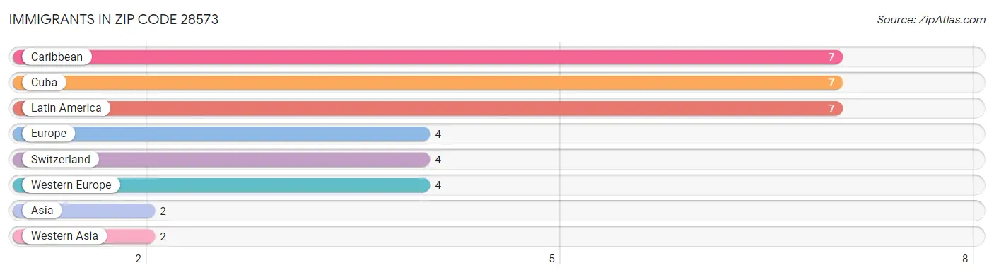 Immigrants in Zip Code 28573