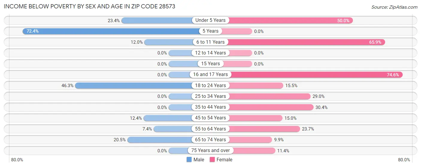 Income Below Poverty by Sex and Age in Zip Code 28573
