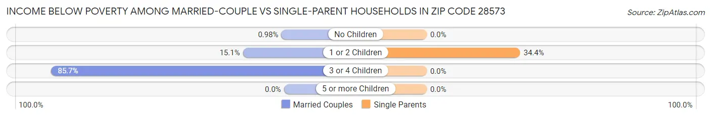 Income Below Poverty Among Married-Couple vs Single-Parent Households in Zip Code 28573