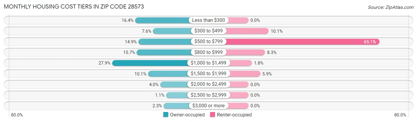 Monthly Housing Cost Tiers in Zip Code 28573