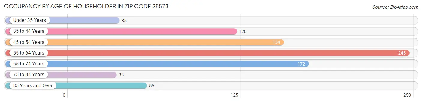 Occupancy by Age of Householder in Zip Code 28573