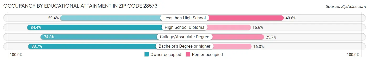 Occupancy by Educational Attainment in Zip Code 28573