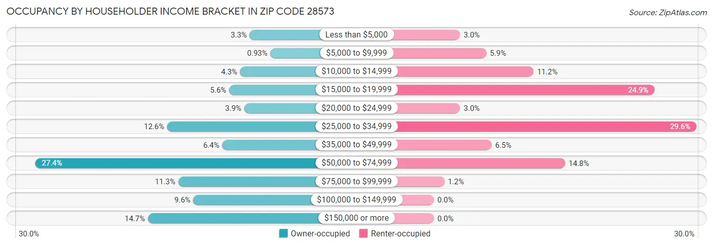 Occupancy by Householder Income Bracket in Zip Code 28573