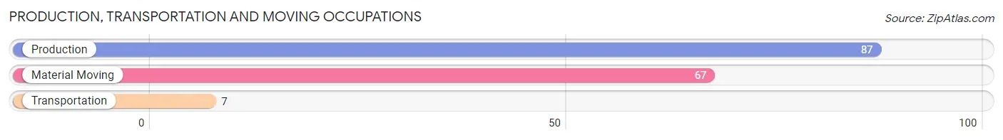 Production, Transportation and Moving Occupations in Zip Code 28573