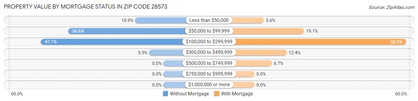 Property Value by Mortgage Status in Zip Code 28573