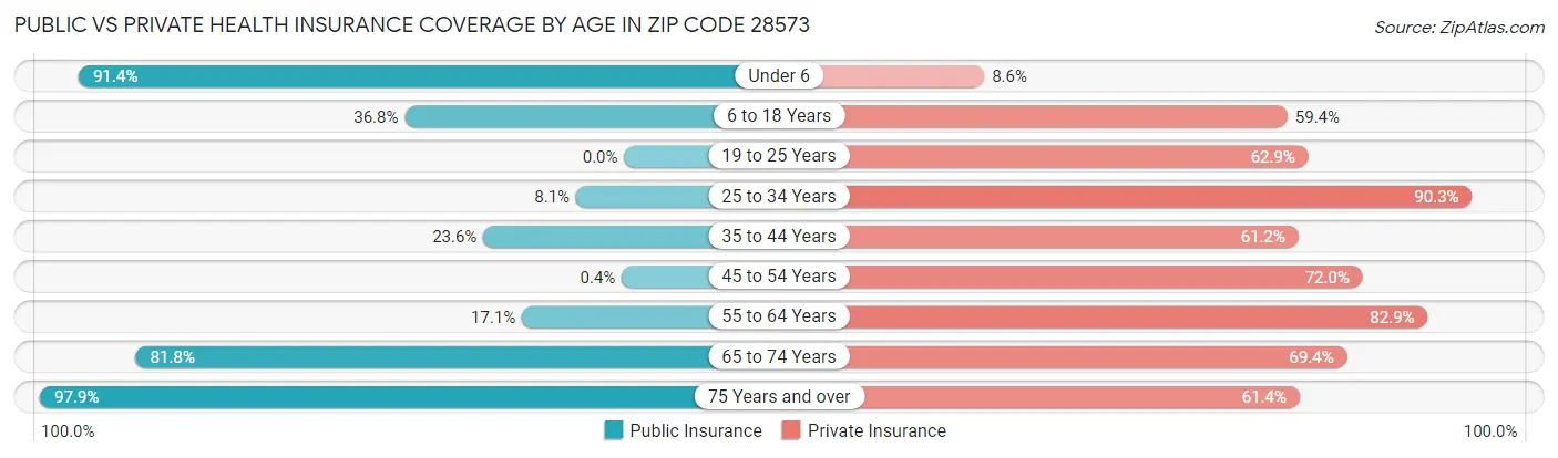 Public vs Private Health Insurance Coverage by Age in Zip Code 28573