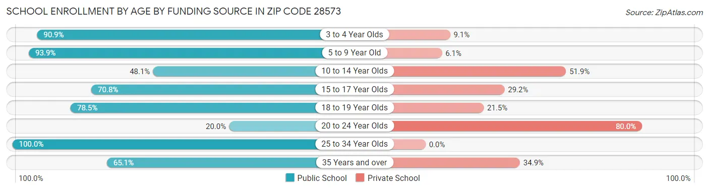 School Enrollment by Age by Funding Source in Zip Code 28573