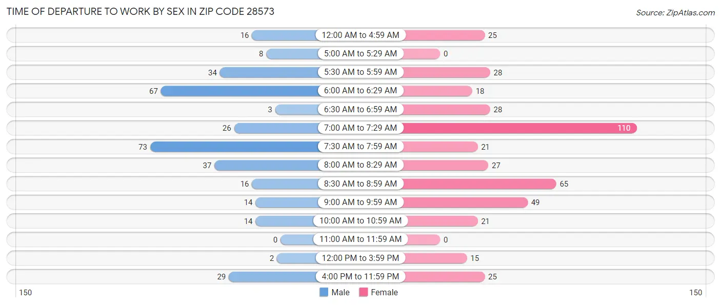 Time of Departure to Work by Sex in Zip Code 28573