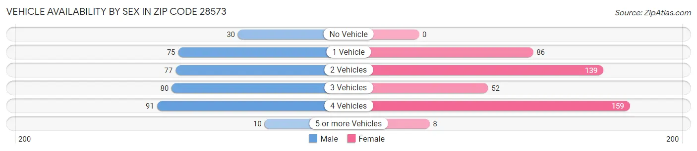 Vehicle Availability by Sex in Zip Code 28573