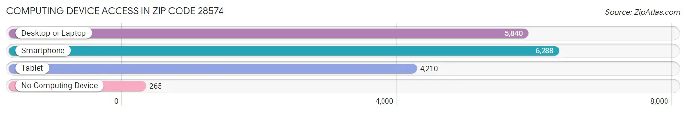 Computing Device Access in Zip Code 28574