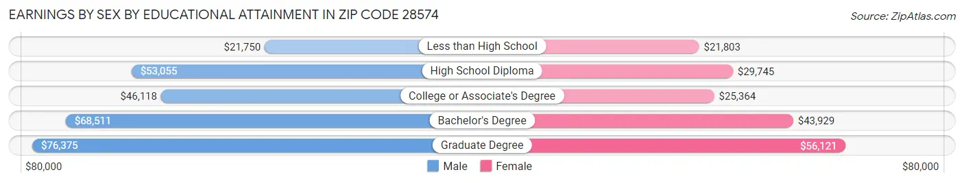 Earnings by Sex by Educational Attainment in Zip Code 28574
