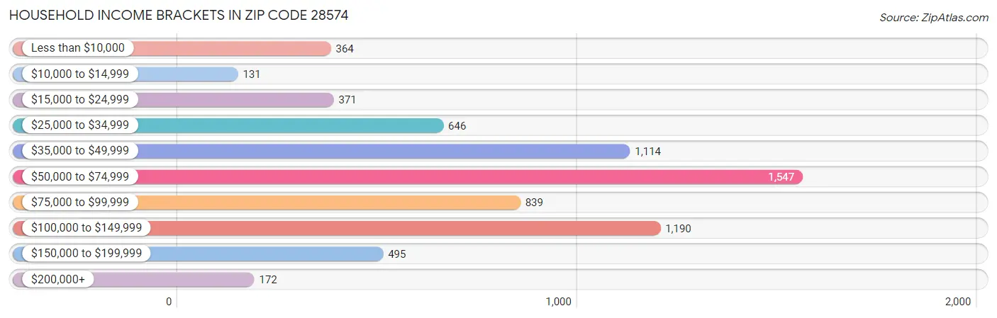 Household Income Brackets in Zip Code 28574