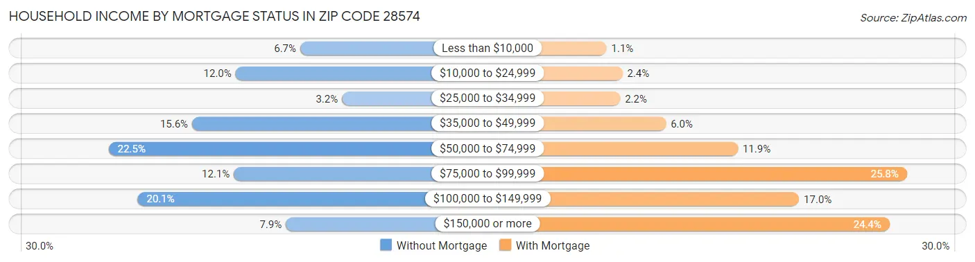 Household Income by Mortgage Status in Zip Code 28574