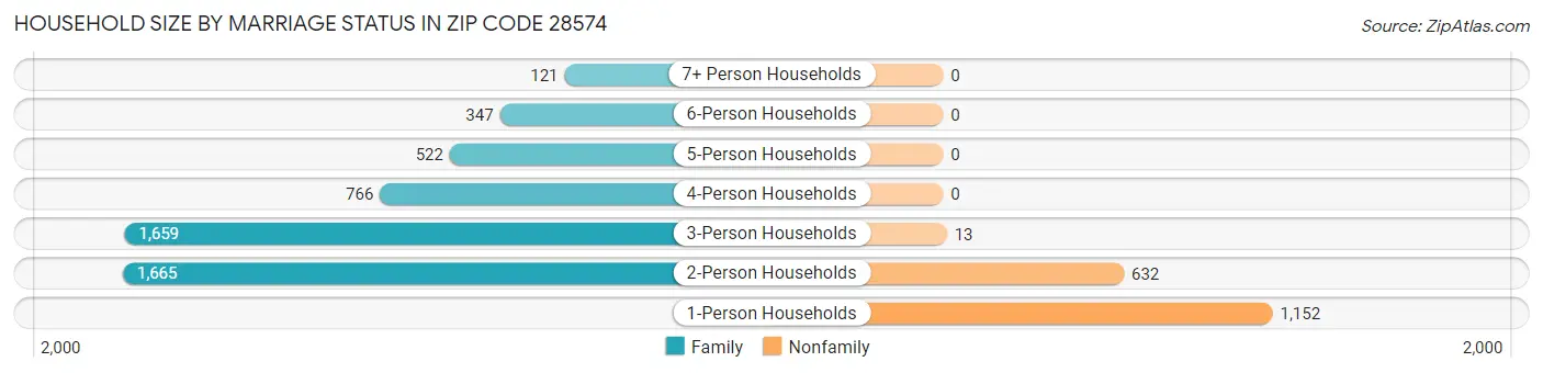 Household Size by Marriage Status in Zip Code 28574