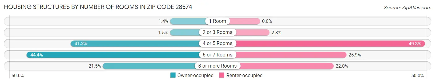 Housing Structures by Number of Rooms in Zip Code 28574