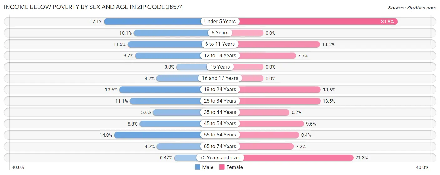 Income Below Poverty by Sex and Age in Zip Code 28574