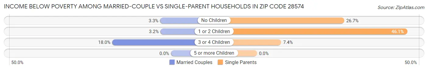 Income Below Poverty Among Married-Couple vs Single-Parent Households in Zip Code 28574
