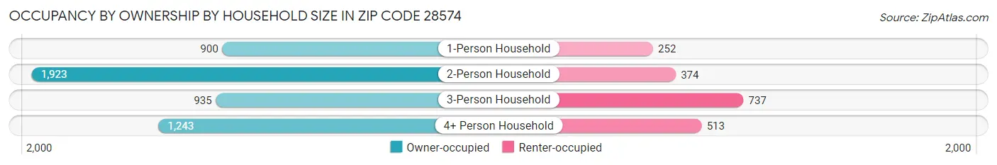 Occupancy by Ownership by Household Size in Zip Code 28574