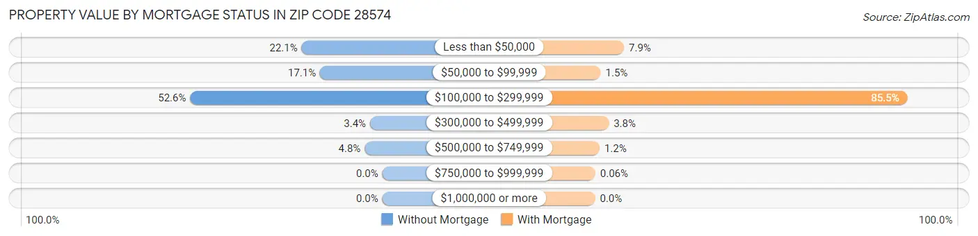 Property Value by Mortgage Status in Zip Code 28574