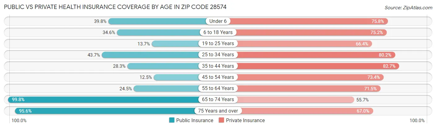 Public vs Private Health Insurance Coverage by Age in Zip Code 28574