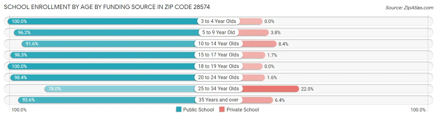 School Enrollment by Age by Funding Source in Zip Code 28574