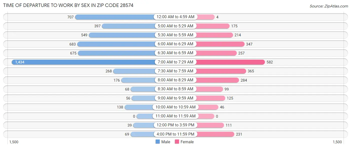 Time of Departure to Work by Sex in Zip Code 28574