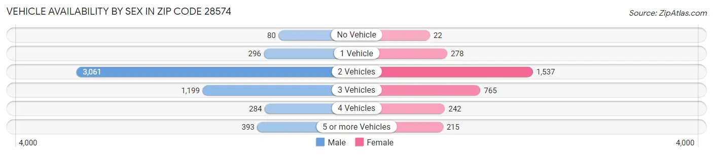 Vehicle Availability by Sex in Zip Code 28574