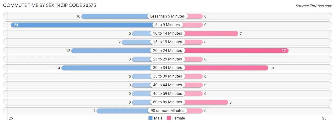 Commute Time by Sex in Zip Code 28575