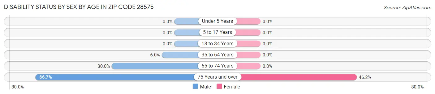 Disability Status by Sex by Age in Zip Code 28575