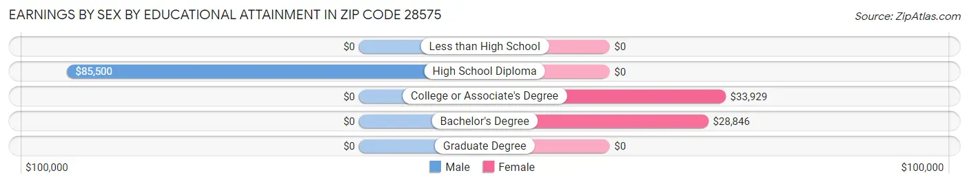 Earnings by Sex by Educational Attainment in Zip Code 28575