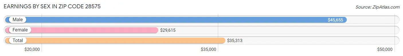 Earnings by Sex in Zip Code 28575