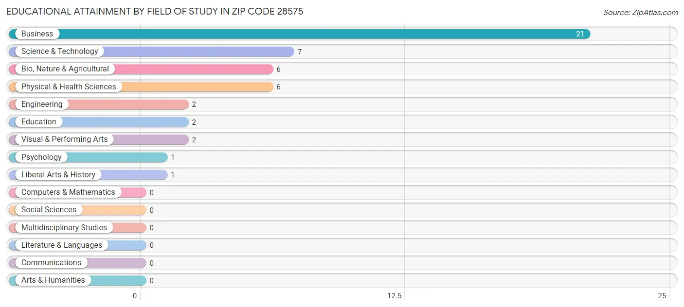 Educational Attainment by Field of Study in Zip Code 28575