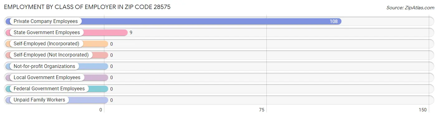 Employment by Class of Employer in Zip Code 28575