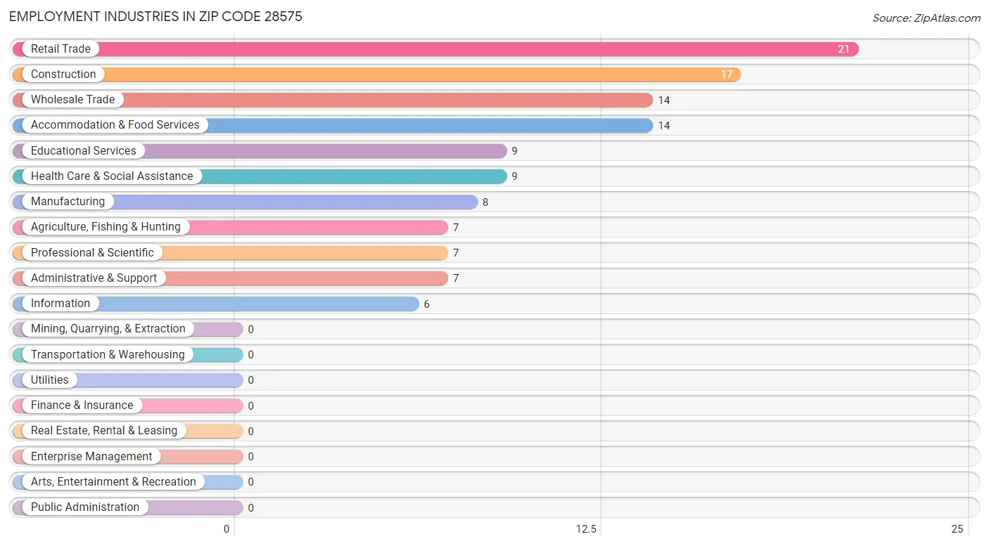 Employment Industries in Zip Code 28575