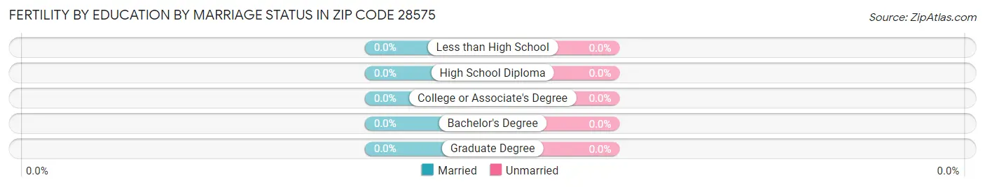 Female Fertility by Education by Marriage Status in Zip Code 28575