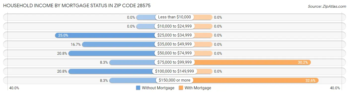 Household Income by Mortgage Status in Zip Code 28575
