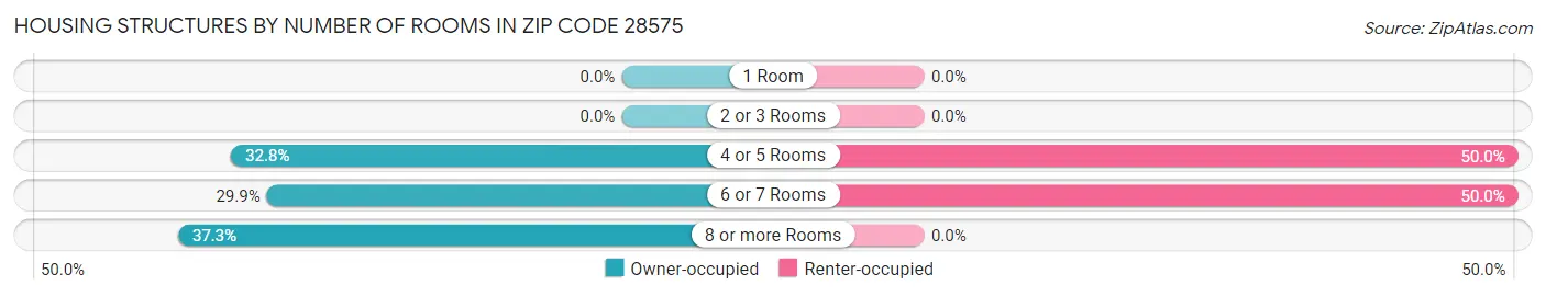 Housing Structures by Number of Rooms in Zip Code 28575